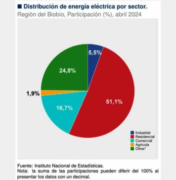 Índice de Producción de Electricidad, Gas y Agua en la Región del Biobío aumentó 5,8% en abril