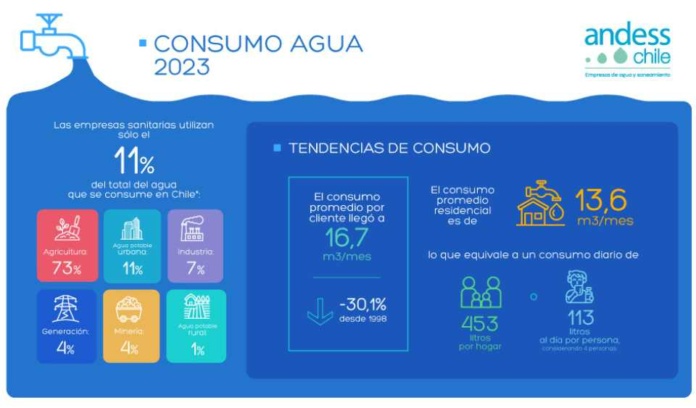 Industria del Agua Potable y Saneamiento invierte máximo histórico de US$ 613 millones en medio del cambio climático