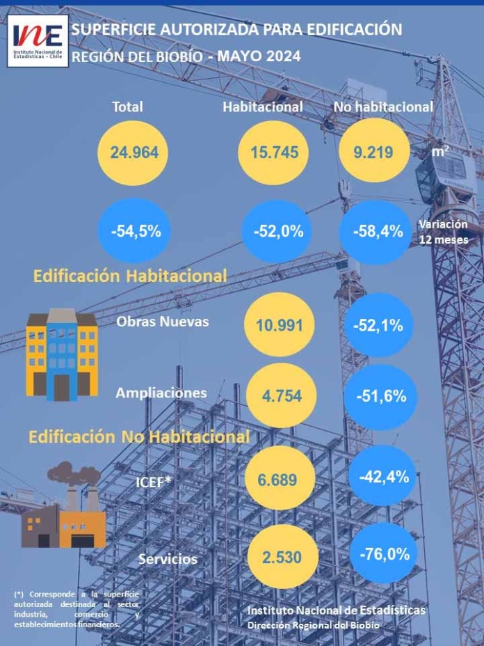 Superficie autorizada para edificación en la Región del Biobío disminuyó 54,5% en doce meses