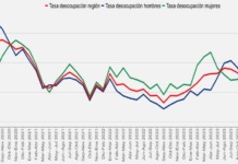 Tasa de desocupación de la Región del Biobío fue 8,7% en el trimestre marzo-mayo de 2024