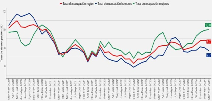 Tasa de desocupación de la Región del Biobío fue 8,7% en el trimestre marzo-mayo de 2024