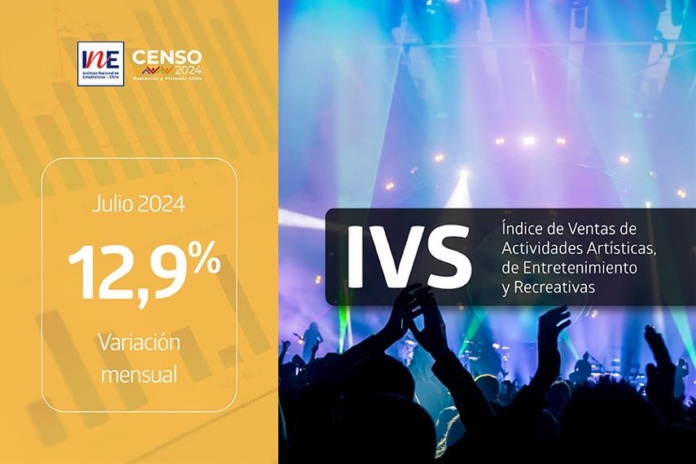 Índice de Ventas de Actividades de Artísticas, de Entretenimiento y Recreativas aumentó 12,9% interanualmente en junio de 2024 Índice de Ventas de Actividades de Artísticas, de Entretenimiento y Recreativas aumentó 12,9% interanualmente en junio de 2024