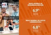 Índices Nominales de Remuneraciones y de Costos Laborales registraron aumentos interanuales de 6,9% y 6,8% en mayo de 2024