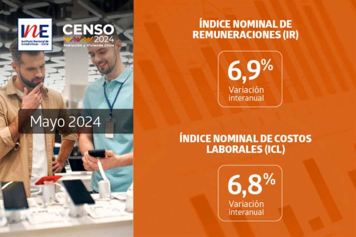 Índices Nominales de Remuneraciones y de Costos Laborales registraron aumentos interanuales de 6,9% y 6,8% en mayo de 2024