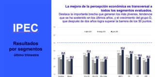 Mayor optimismo por la situación general de país impulsa el mejor IPEC desde marzo de 2022