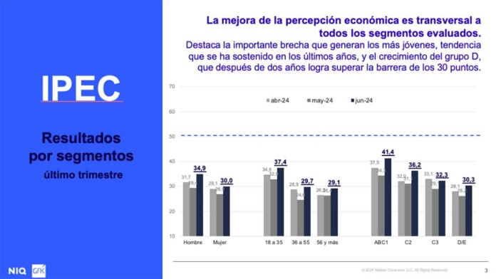 Mayor optimismo por la situación general de país impulsa el mejor IPEC desde marzo de 2022