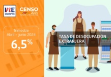 Tasa de desocupación de la población extranjera fue 6,5% en el trimestre abril-junio de 2024