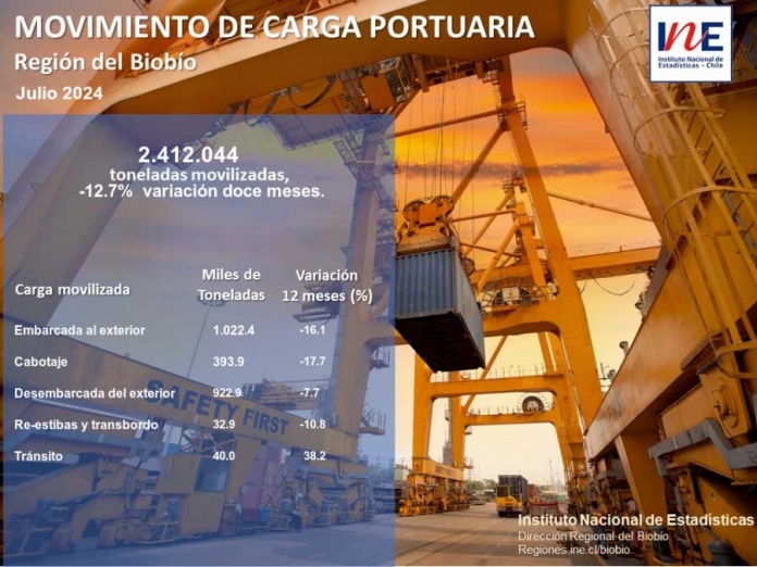 Carga movilizada y manipulada por los puertos de la Región del Biobío descendió 12,7% en julio