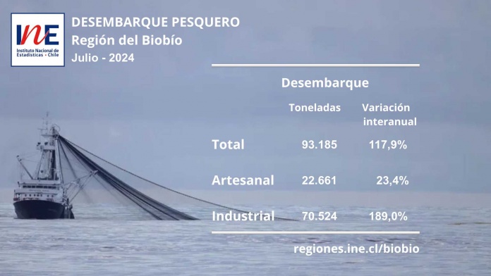 Desembarque pesquero totalizó 93.185 toneladas en la Región del Biobío en julio