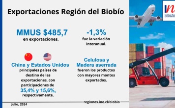 Exportaciones de la Región del Biobío disminuyeron 1,3% en julio