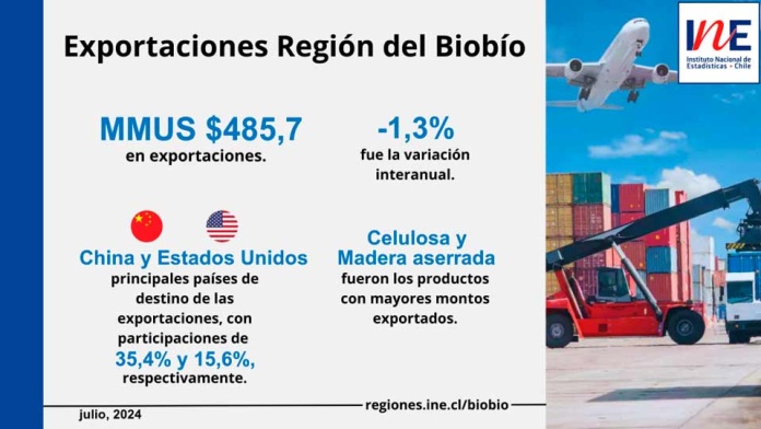 Exportaciones de la Región del Biobío disminuyeron 1,3% en julio