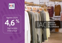 Índice de Actividad del Comercio aumentó 4,6% interanualmente en agosto de 2024