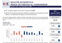 Índice de Precios al Consumidor (IPC) de agosto presentó una variación mensual de 0,3%