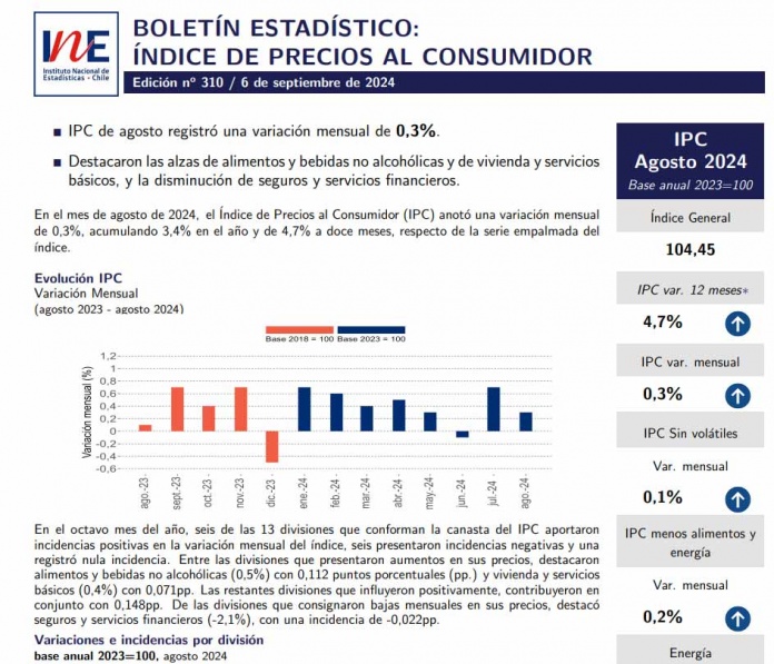 Índice de Precios al Consumidor (IPC) de agosto presentó una variación mensual de 0,3%