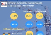 Superficie autorizada para edificación en la Región del Biobío disminuyó 62,9% en doce meses