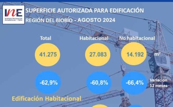 Superficie autorizada para edificación en la Región del Biobío disminuyó 62,9% en doce meses