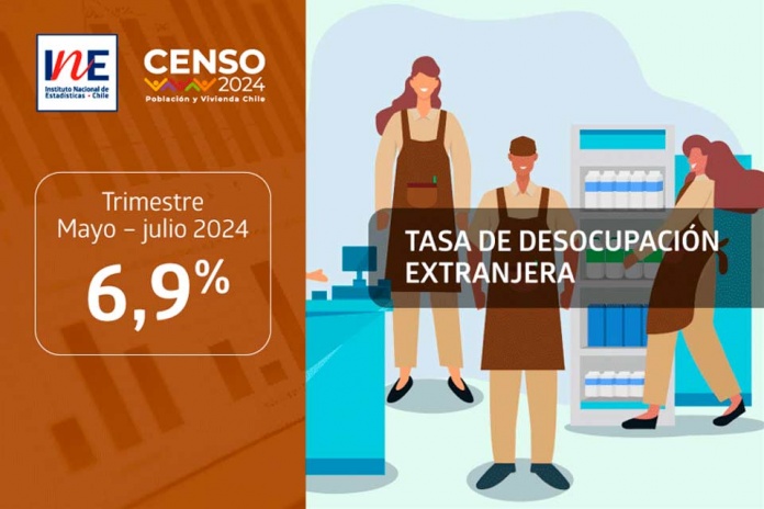 Tasa de desocupación de la población extranjera fue 6,9% en el trimestre mayo-julio de 2024