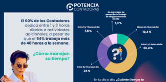 Radiografía de mujeres contadoras 2024: Solo el 41% de las profesionales ganan sobre el sueldo mínimo