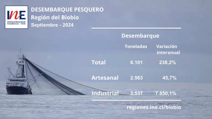 Desembarque pesquero de la Región del Biobío totalizó 6.101 toneladas en septiembre