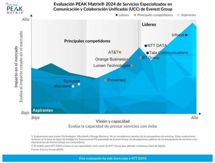 El Grupo Everest reconoce a NTT DATA como un proveedor líder de servicios integrales de colaboración y comunicación unificada.