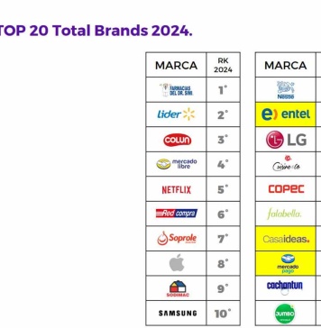 Estudio Total Brands 2024: Chilenos se sienten cada vez menos conectados con las marcas: solo sector de alimentos y tecnología están por sobre la mitad del puntaje