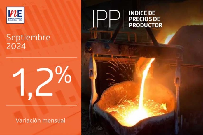 IPP septiembre. Índice de Precios de Productor (IPP) Industrias registró un aumento de 1,2% en septiembre