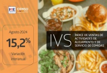 Índice de Ventas de Actividades de Alojamiento y de Servicio de Comidas a precios corrientes aumentó 15,2% en agosto de 2024
