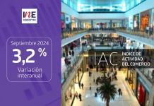 Índice de Actividad del Comercio aumentó 3,2% interanualmente en septiembre de 2024