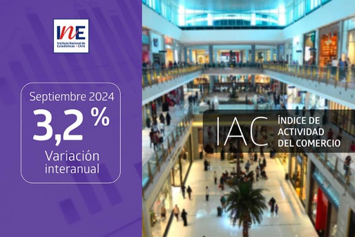 Índice de Actividad del Comercio aumentó 3,2% interanualmente en septiembre de 2024