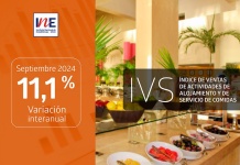 Índice de Ventas de Actividades de Alojamiento y de Servicio de Comidas aumentó 11,1% interanualmente en septiembre de 2024