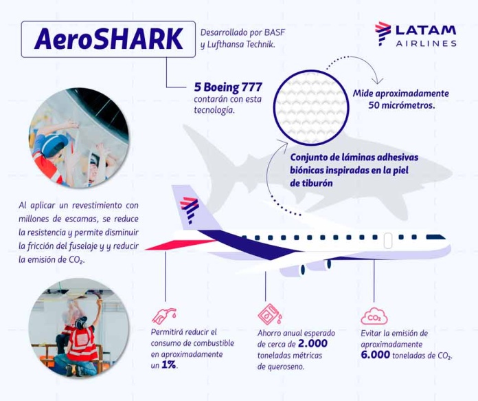 LATAM invierte en tecnología de Lufthansa Technik inspirada en piel de tiburón