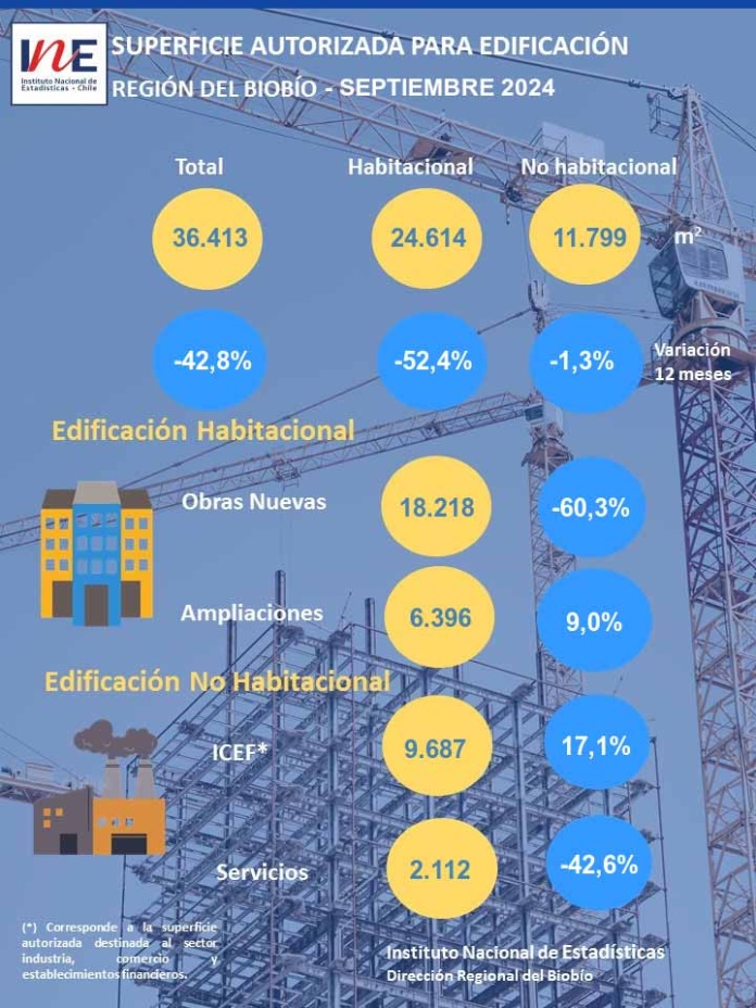 Superficie autorizada para edificación en la Región del Biobío disminuyó 42,8% en doce meses