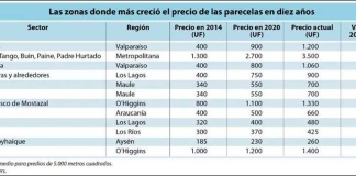 Valores de parcelas subieron hasta 200% en diez años