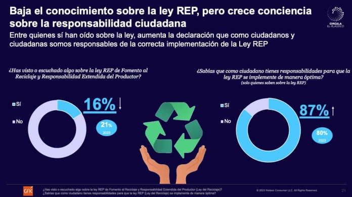 Estudio Reciclando-Ando entrega radiografía de la percepción de los chilenos sobre el reciclaje y sus acciones para cuidar el medioambiente