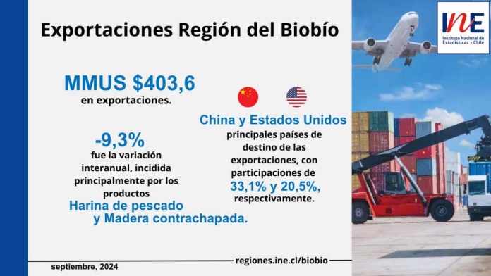 Exportaciones de la Región del Biobío disminuyeron 9,3% interanualmente Exportaciones de la Región del Biobío disminuyeron 9,3% interanualmente