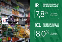 Índices Nominales de Remuneraciones y de Costos Laborales registraron aumentos interanuales de 7,8% y 8,0% en septiembre de 2024
