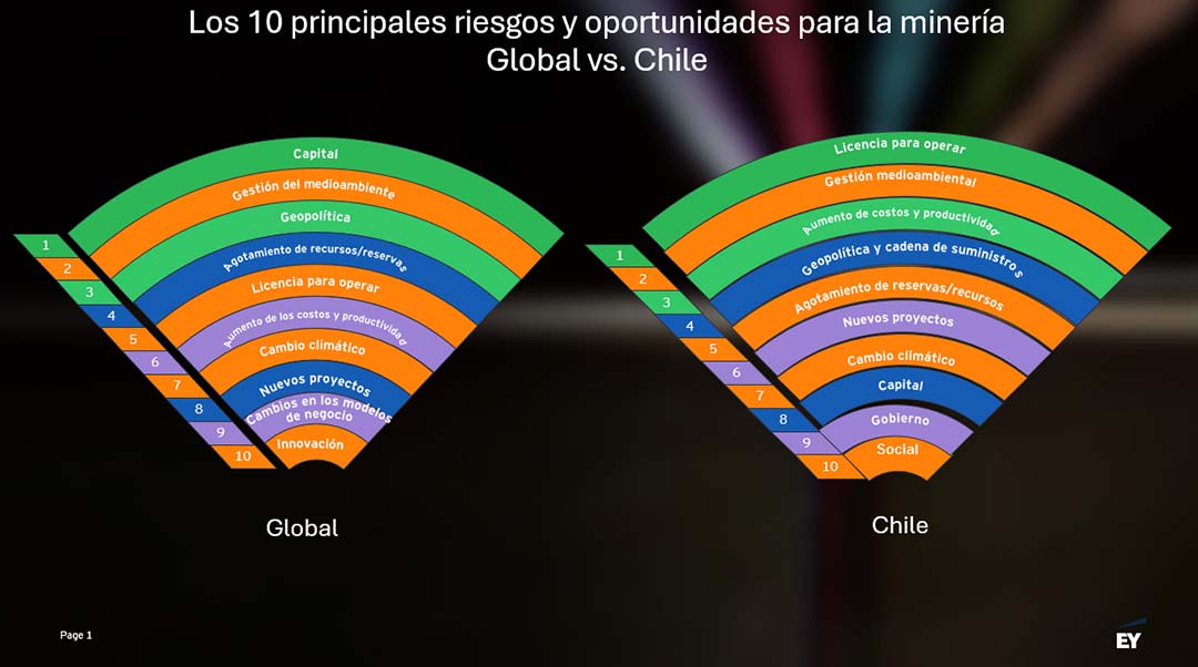 Los 10 principales riesgos y oportunidades para la minería Global vs. Chile. Mineras chilenas consideran licencia para operar, gestión medioambiental y aumento de costos como sus mayores riesgos 