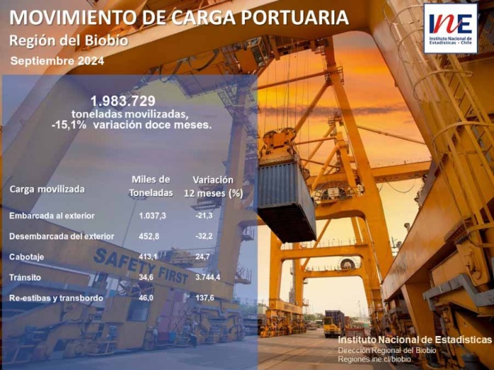 Movimiento de carga portuaria en la Región del Biobío decreció 15,1% en septiembre