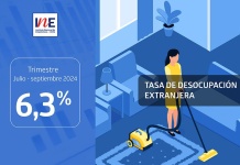 Tasa de desocupación de la población extranjera fue de 6,3% en el trimestre julio-septiembre de 2024