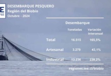 En octubre de 2024, el desembarque pesquero totalizó 16.515 toneladas en la Región del Biobío
