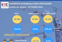 En octubre de 2024, la superficie autorizada para edificación en la Región del Biobío aumentó 124,0% en doce meses