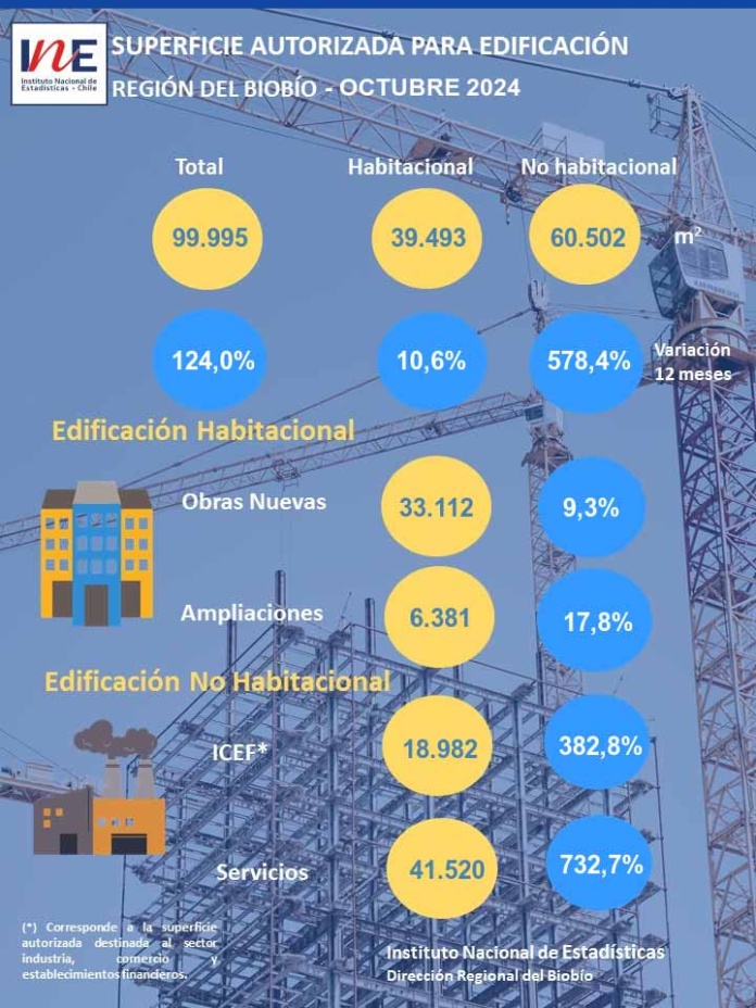 En octubre de 2024, la superficie autorizada para edificación en la Región del Biobío aumentó 124,0% en doce meses