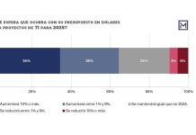 Mercado tecnológico: el 64% de las empresas latinoamericanas planea aumentar su presupuesto de IT para 2025 Mercado tecnológico: el 64% de las empresas latinoamericanas planea aumentar su presupuesto de IT para 2025