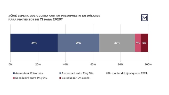 unnamed - 2024-11-14T142700.917 Mercado tecnológico: el 64% de las empresas latinoamericanas planea aumentar su presupuesto de IT para 2025