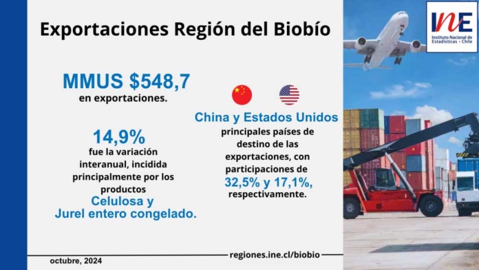 En octubre de 2024, las exportaciones de la Región del Biobío aumentaron 14,9% interanualmente