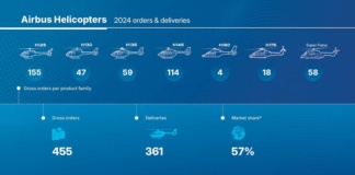 Airbus ve crecimiento continuo de las ventas de helicópteros en 2024