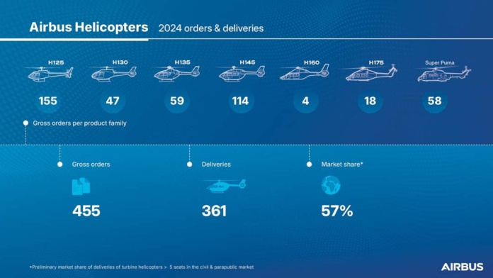 Airbus ve crecimiento continuo de las ventas de helicópteros en 2024