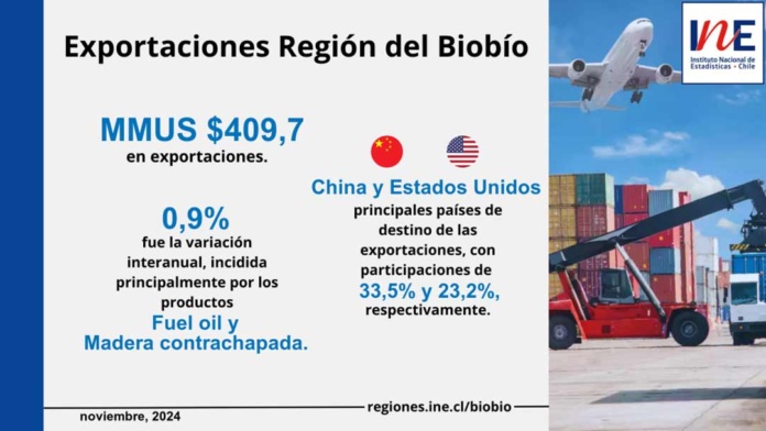 Exportaciones de la Región del Biobío aumentaron 0,9% interanualmente