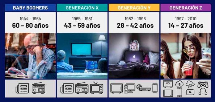 Generaciones: En la búsqueda de conexiones significativas con las marcas Generaciones: En la búsqueda de conexiones significativas con las marcas