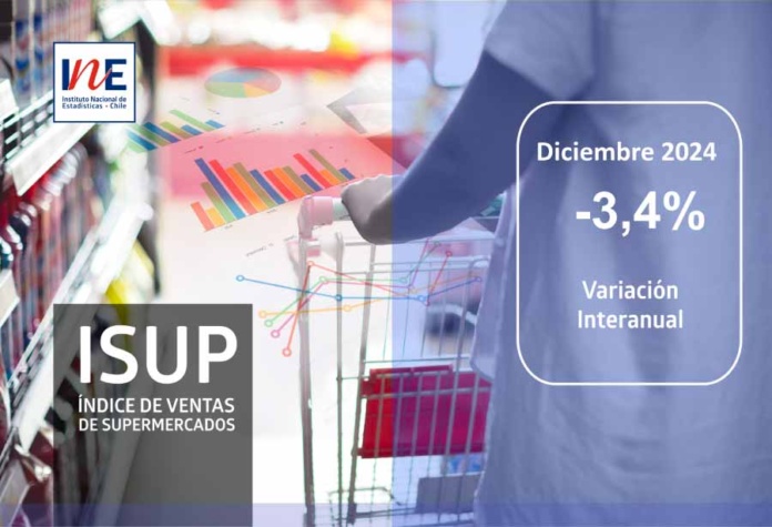 Índice de Ventas de Supermercados (ISUP) a precios constantes de la Región del Biobío decreció 3,4% en doce meses. ISUP Biobío diciembre 2024